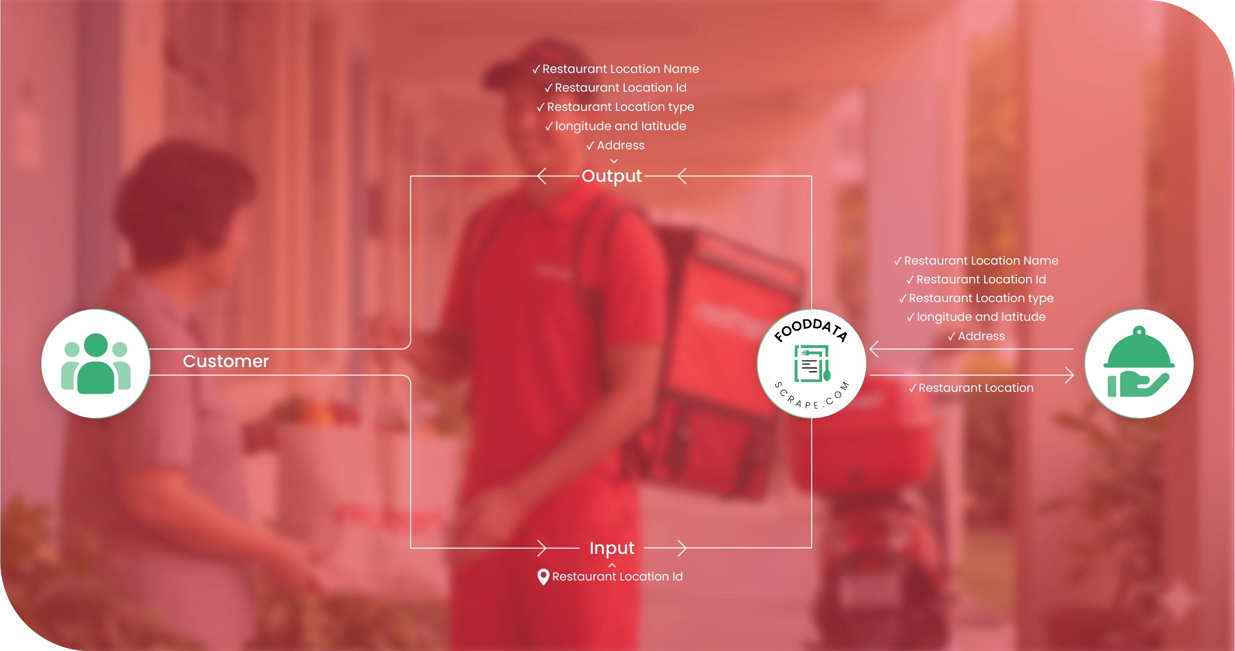 RedMart Singapore Methodologies